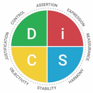 Productive Conflict Profile